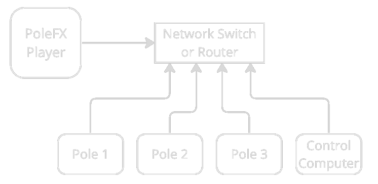 Player, poles, and control computer on a switch