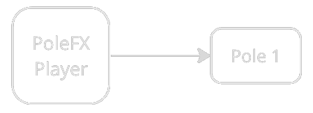 Player connected directly to one pole